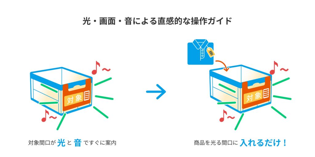 光、画面、音による直感的な操作ガイド