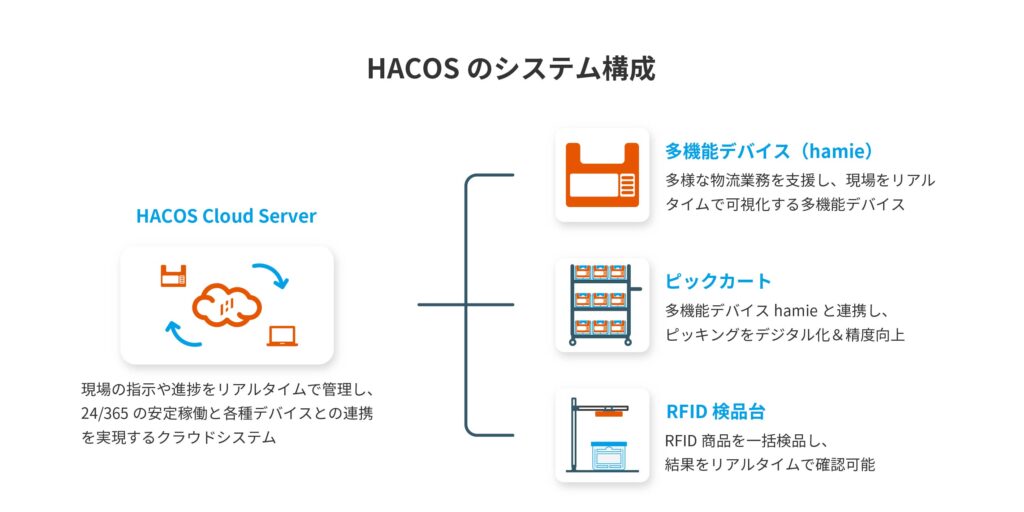 HACOSのシステム構成